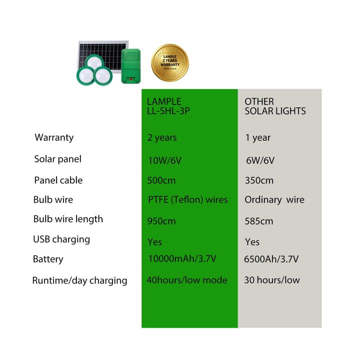 LAMPLE Sun Powered Solar Home Lighting System – 10W Solar Panel 10000mAh Battery – Solar Light Kit with 3 Bulbs, 9.5m Long Wire & Phone Charging